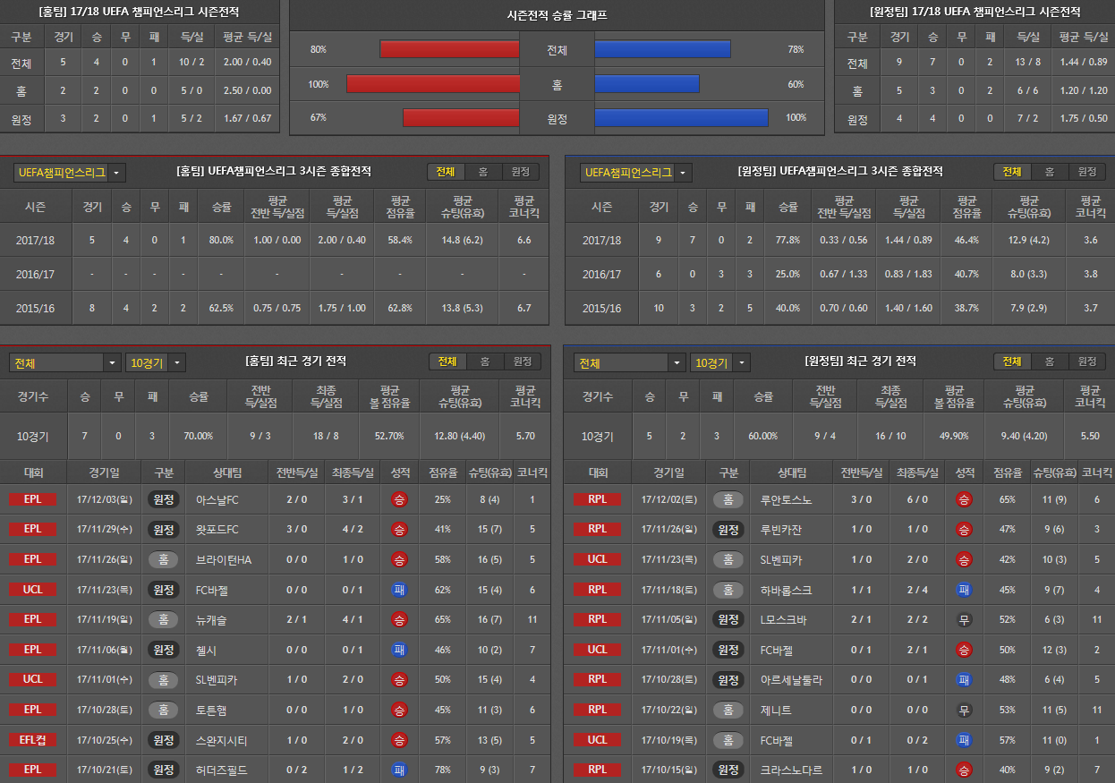 12월6일 UEFA 축구분석 맨체스터유나이티드모스크바 분석 축구픽