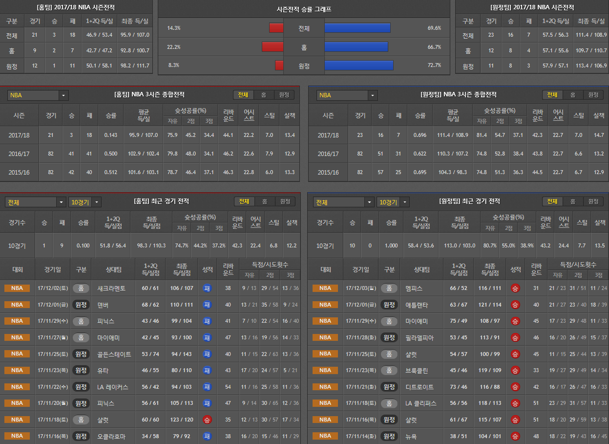 12월5일 NBA 농구분석 시카고클리블랜드 분석 농구픽