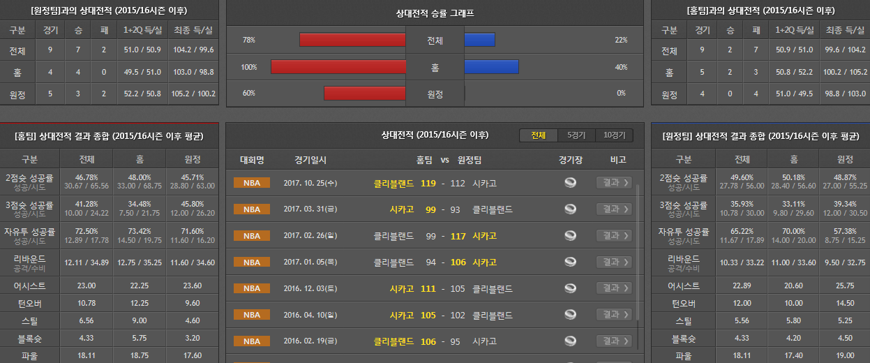 12월5일 NBA 농구분석 시카고클리블랜드 분석 농구픽