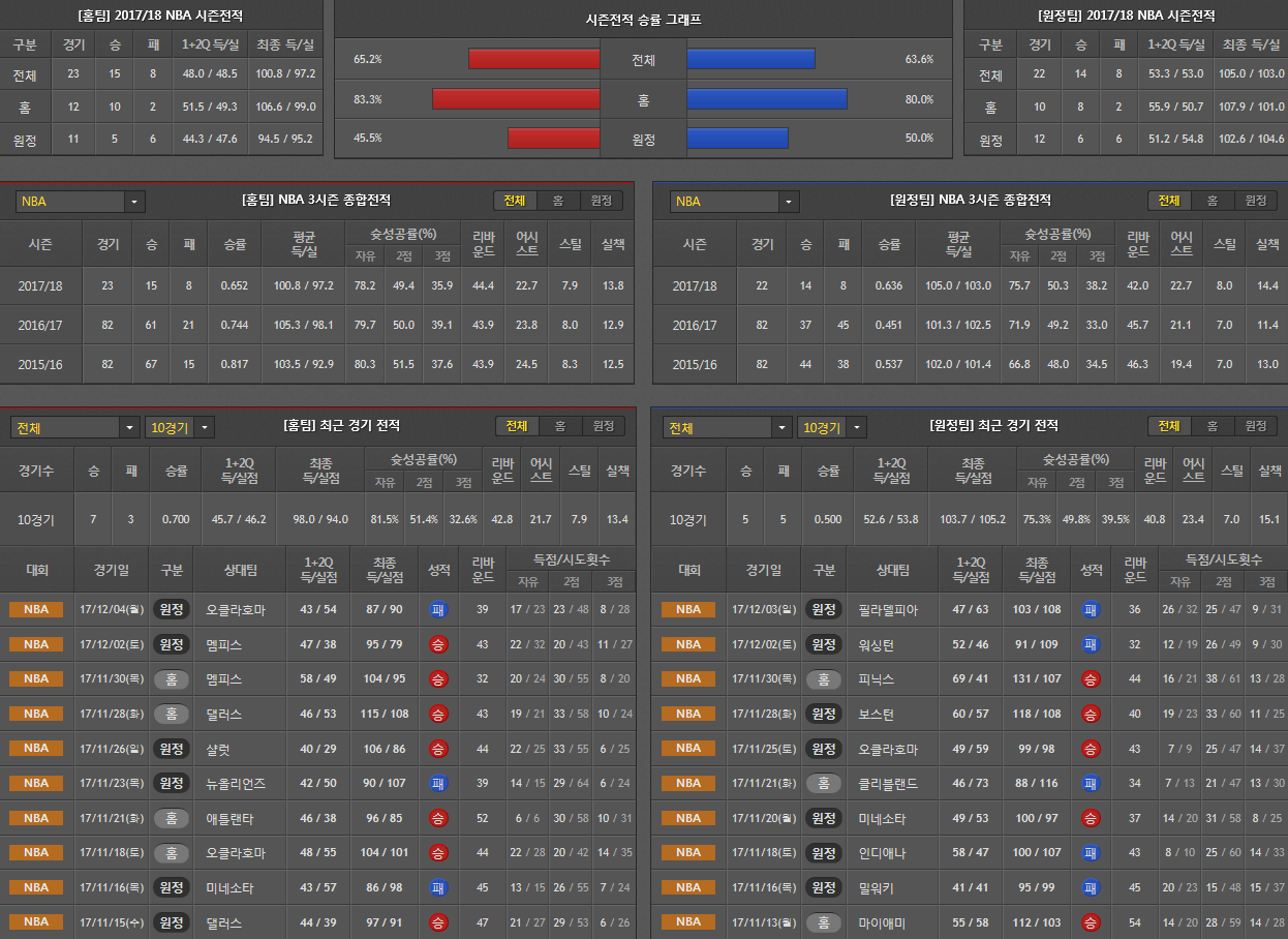 12월5일 NBA 농구분석 샌안토니오디트로이트 분석 농구픽