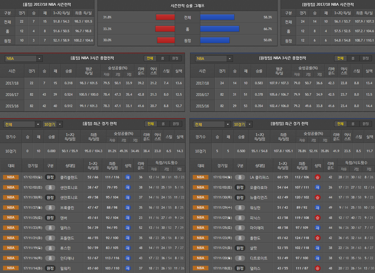 12월5일 NBA 농구분석 멤피스미네소타 분석