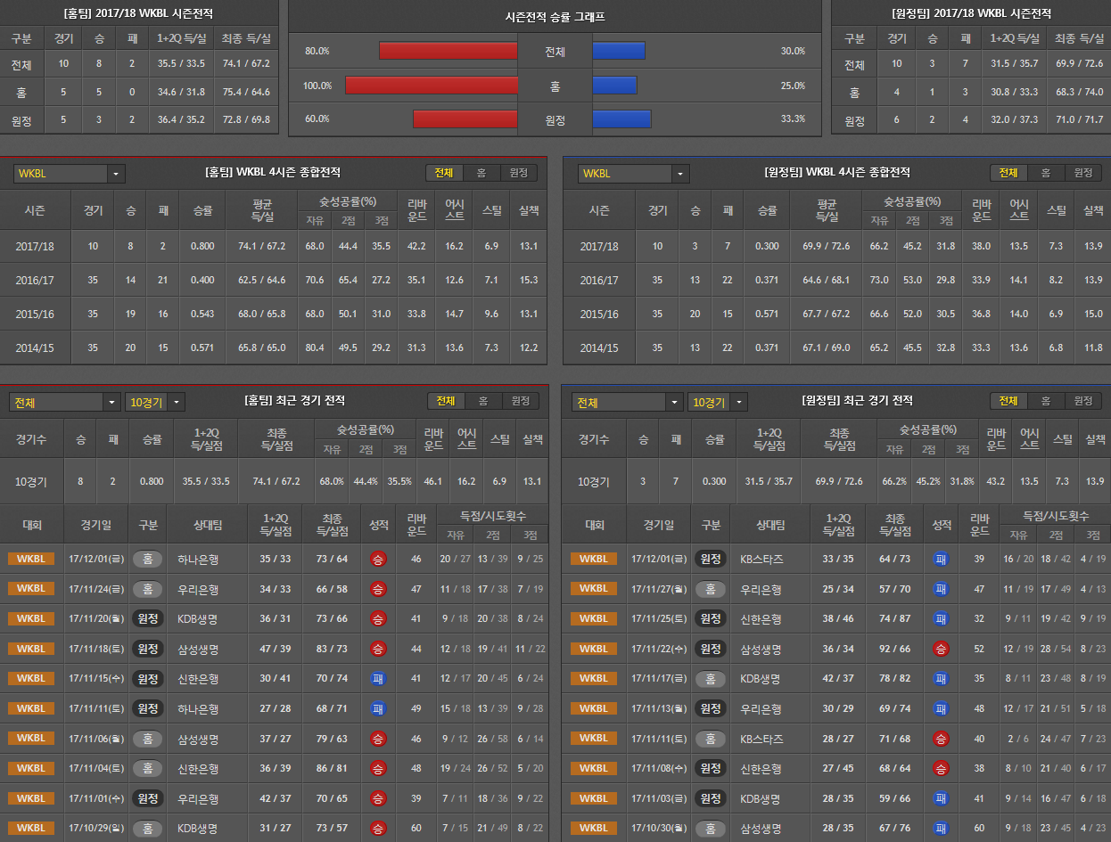 12월4일 WKBL 농구분석 KB스타즈하나은행 분석 농구픽