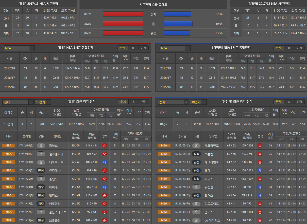 12월5일 NBA 농구분석 보스턴밀워키 분석 농구픽