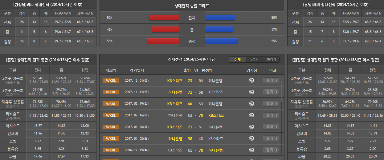 12월4일 WKBL 농구분석 KB스타즈하나은행 분석 농구픽