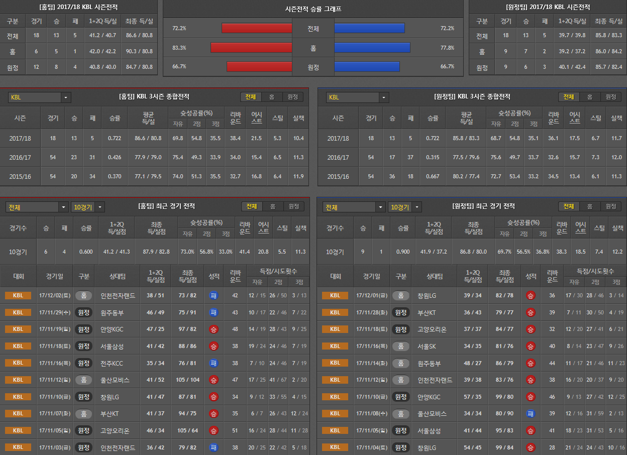 12월6일 KBL 농구분석 서울SK전주KCC 분석 농구픽