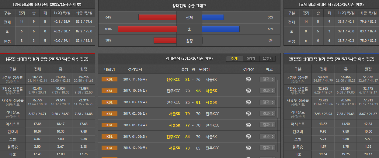 12월6일 KBL 농구분석 서울SK전주KCC 분석 농구픽