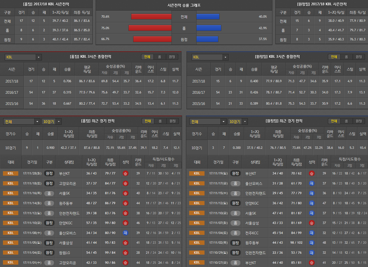 12월1일 KBL 농구분석 전주KCC창원LG 분석 농구픽