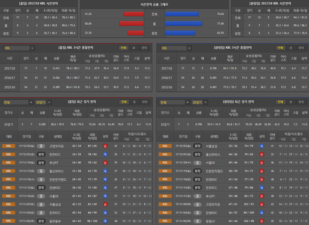 12월5일 KBL 농구분석 창원LG원주동부 분석 농구픽