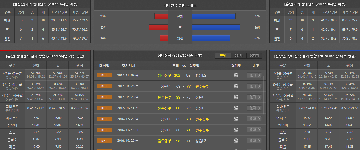 12월5일 KBL 농구분석 창원LG원주동부 분석 농구픽