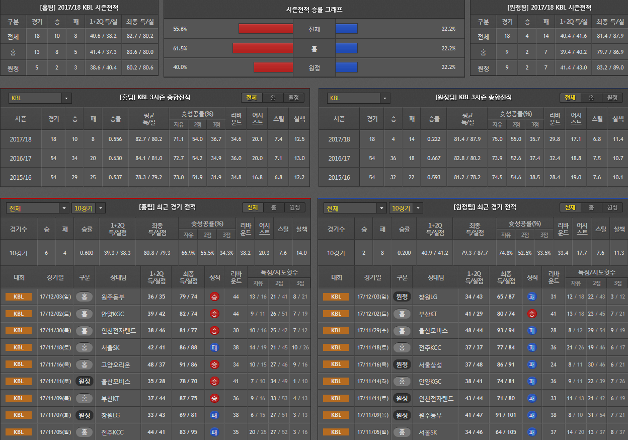 12월5일 KBL 농구분석 서울삼성고양오리온 분석 농구픽