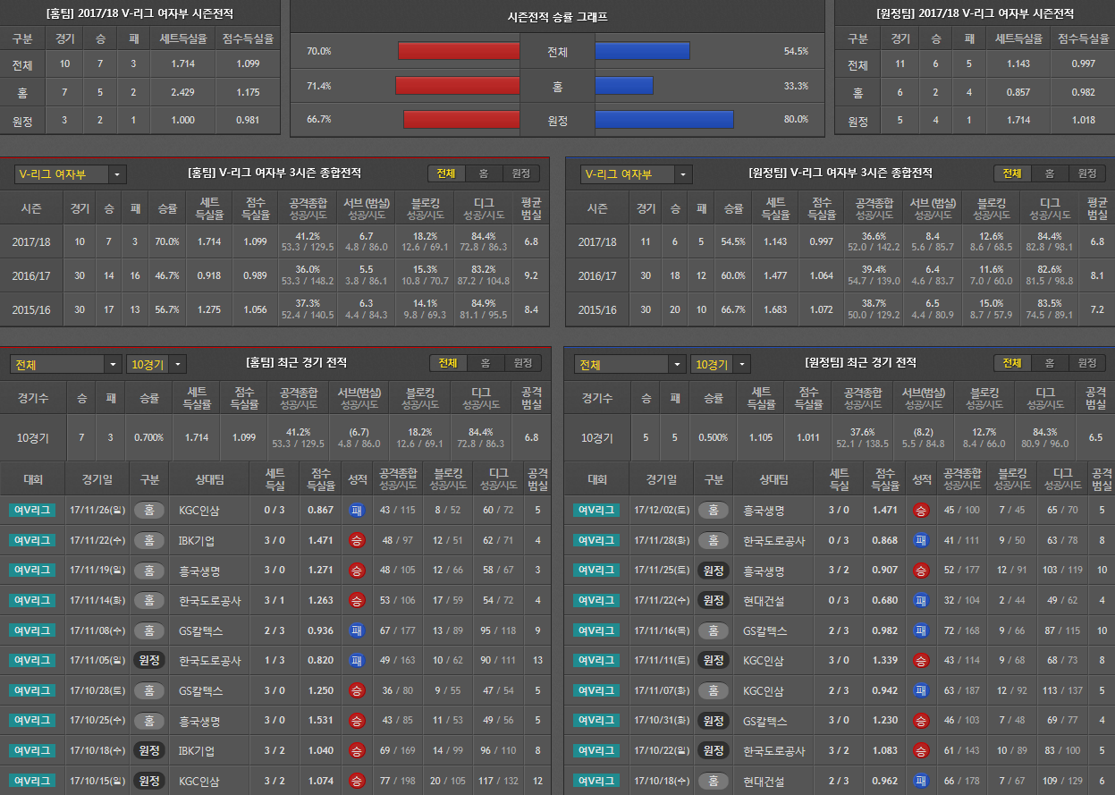 12월5일 V리그 배구분석 현대건설IBK기업은행 분석 배구픽