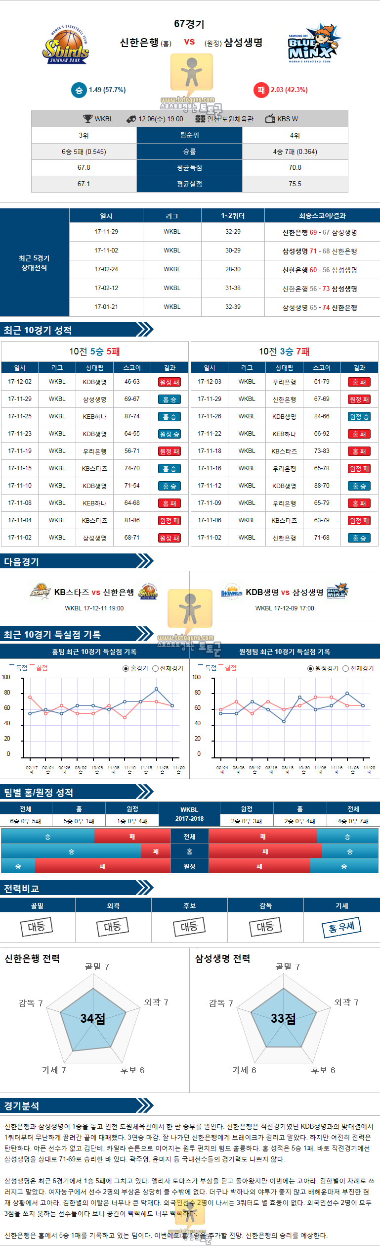 [WKBL] 12월 06일 19:00 여자농구분석 신한은행 vs 삼성생명