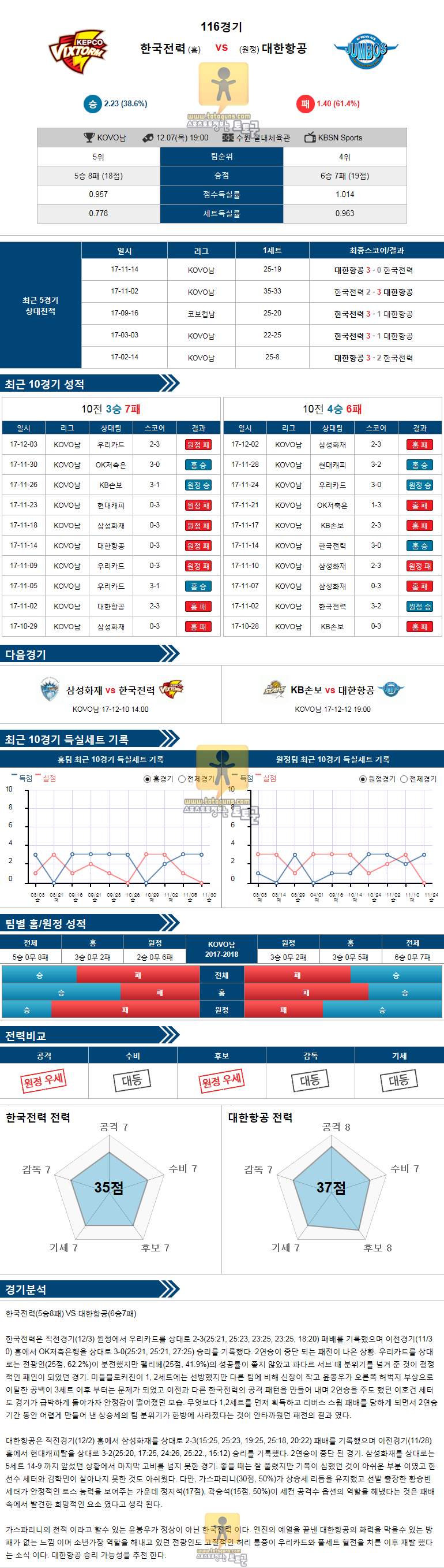 [KOVO] 12월 07일 19:00 남자프로배구분석 한국전력 vs 대한항공