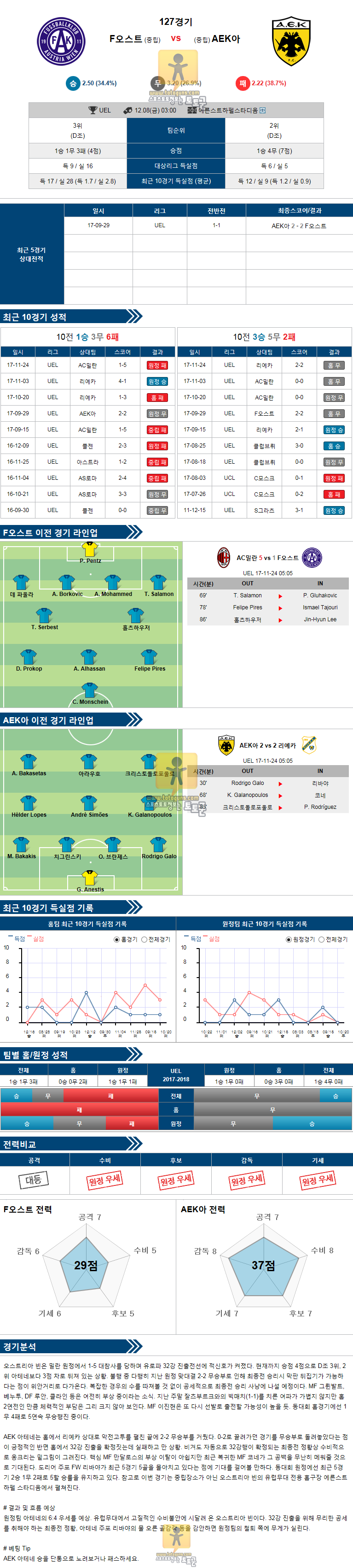 [유로파 리그] 12월 08일 03:00 축구분석 FK오스트리아 빈 vs AEK아테네