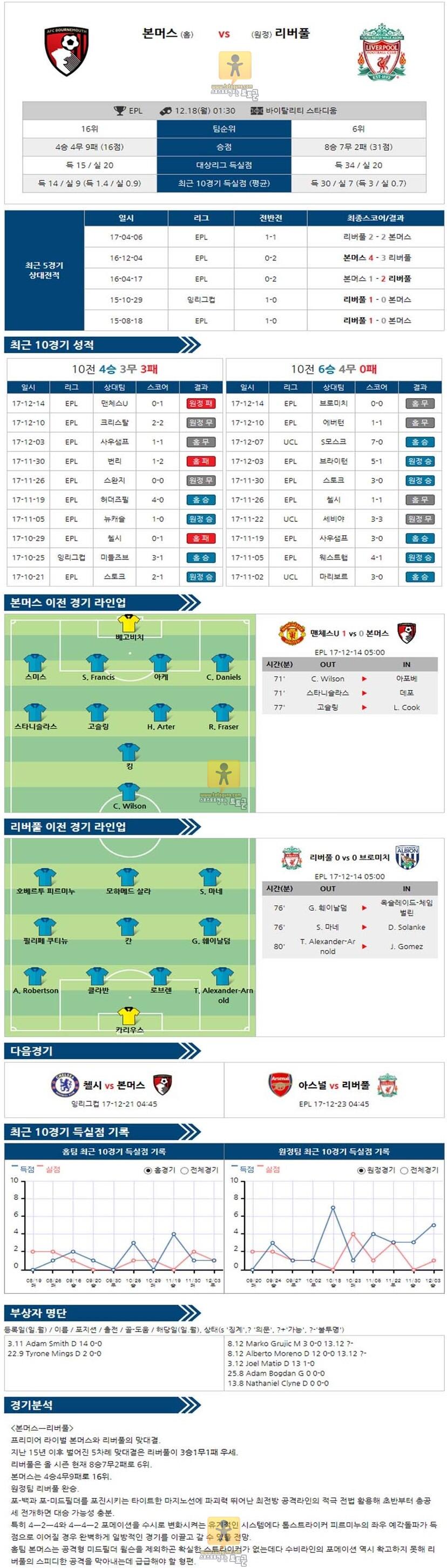 [EPL] 12월 18일 01:30 축구분석 본머스 vs 리버풀