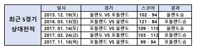 12월16일 느바 분석 올랜도 VS 포틀랜드