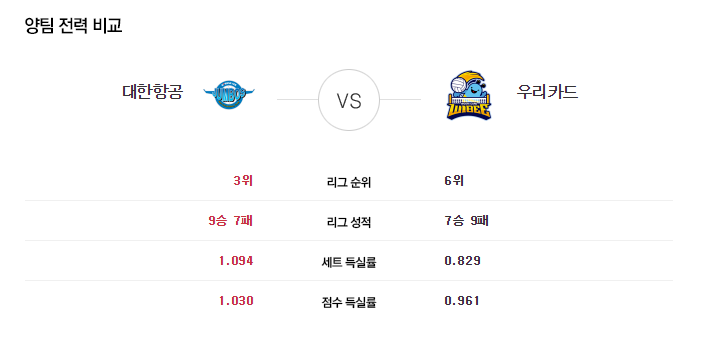 12월21일 대한항공 vs 우리카드 Prediction