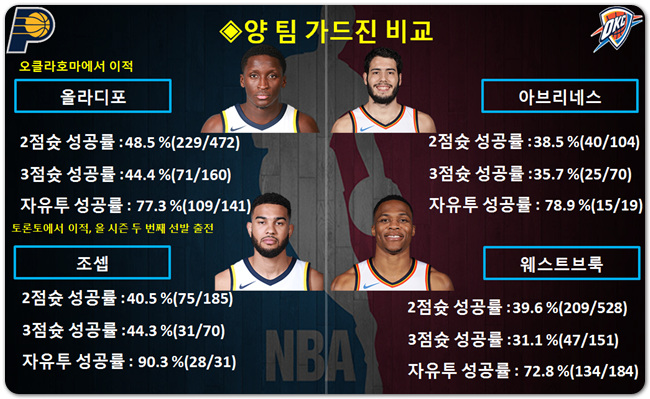 인디애나 VS 오클라호마 NBA심층분석