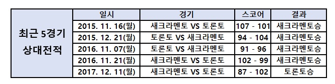 12월18일 NBA분석 토론토 VS 새크라멘토