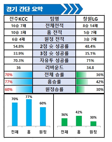 12월17일 국농 분석 전주KCC VS 창원LG