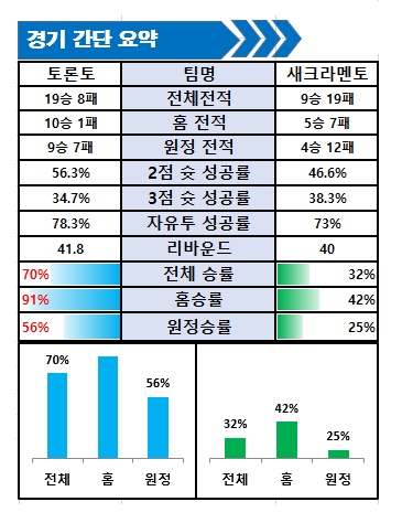 12월18일 NBA분석 토론토 VS 새크라멘토