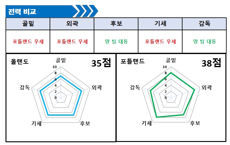 12월16일 느바 분석 올랜도 VS 포틀랜드