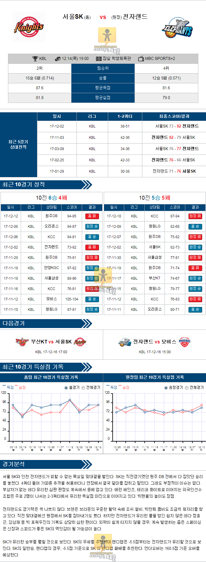 [KBL] 12월 14일 19:00 농구분석 서울SK vs 인천전자랜드