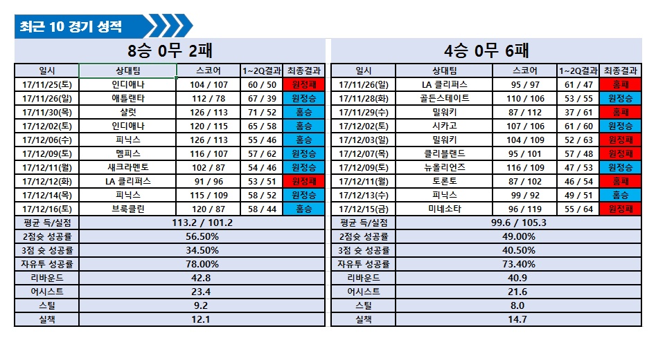 12월18일 NBA분석 토론토 VS 새크라멘토