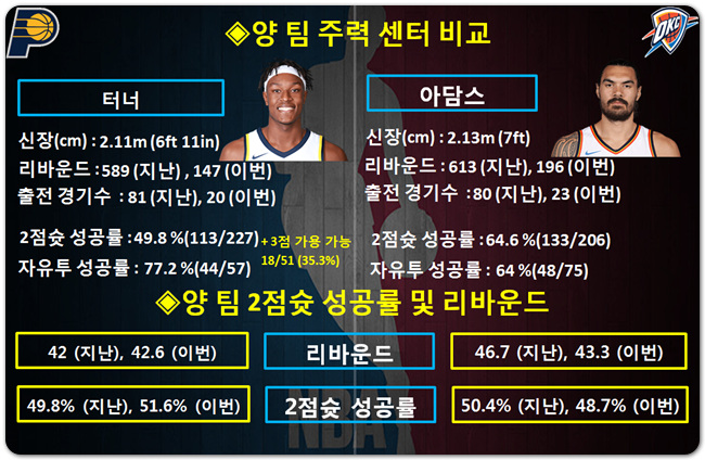 인디애나 VS 오클라호마 NBA심층분석