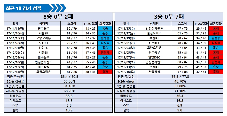 12월17일 국농 분석 전주KCC VS 창원LG