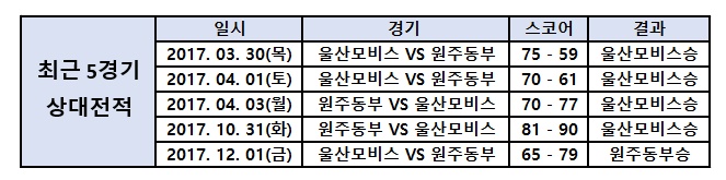 12월17일 국농 분석 원주동부 VS 모비스