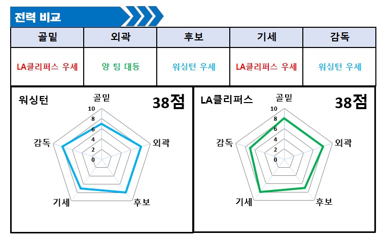 NBA 워싱턴 vs LA클리퍼스