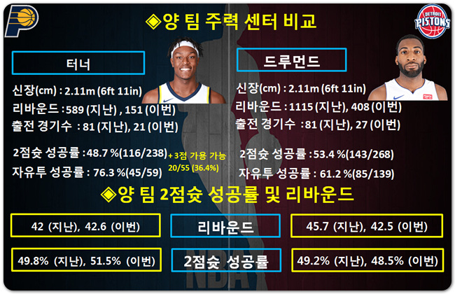 인디애나 VS 디트로이트 NBA심층분석