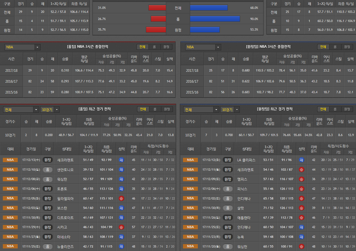 12월14일 NBA 분석 피닉스토론토 분석 느바픽