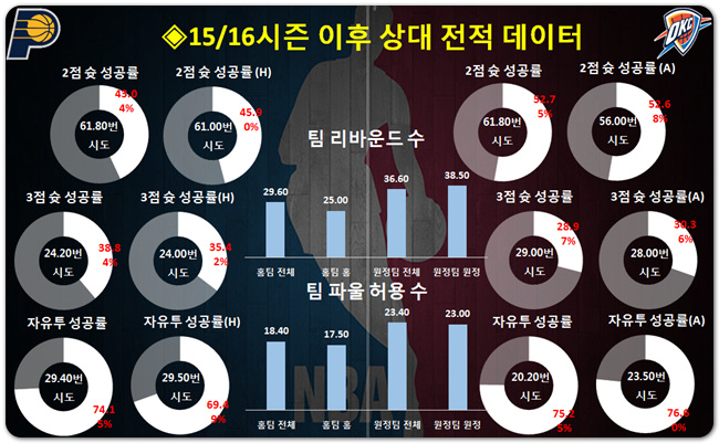 인디애나 VS 오클라호마 NBA심층분석