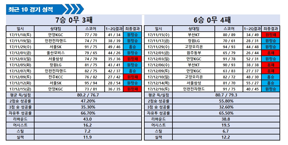 12월17일 국농 분석 원주동부 VS 모비스