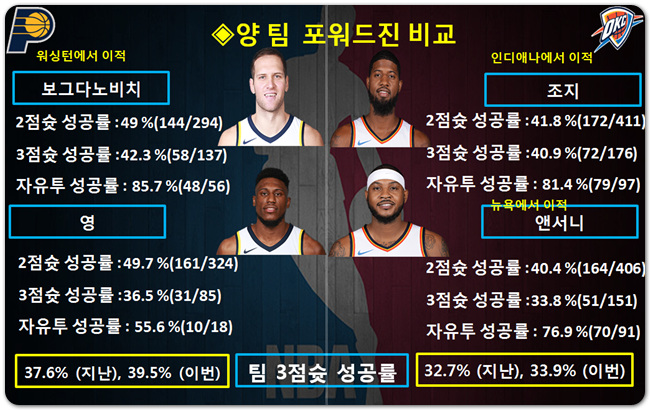 인디애나 VS 오클라호마 NBA심층분석