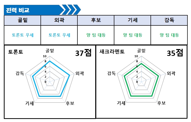 12월18일 NBA분석 토론토 VS 새크라멘토