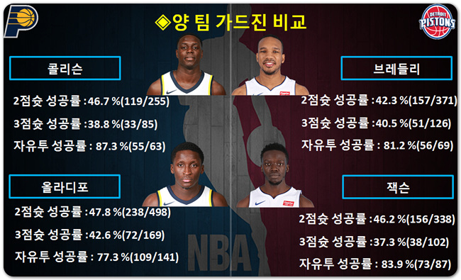 인디애나 VS 디트로이트 NBA심층분석