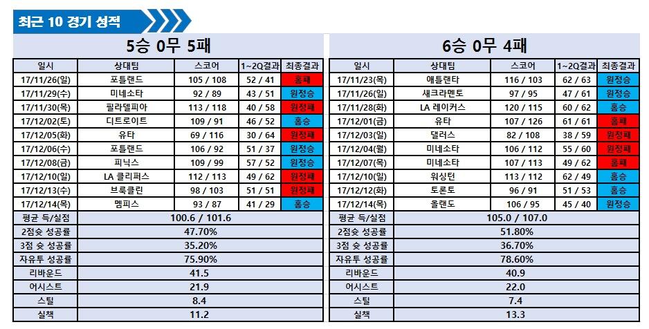 NBA 워싱턴 vs LA클리퍼스