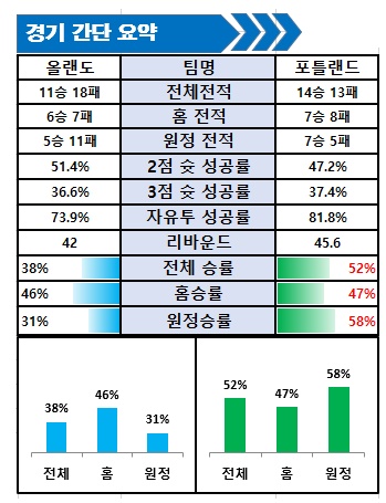 12월16일 느바 분석 올랜도 VS 포틀랜드