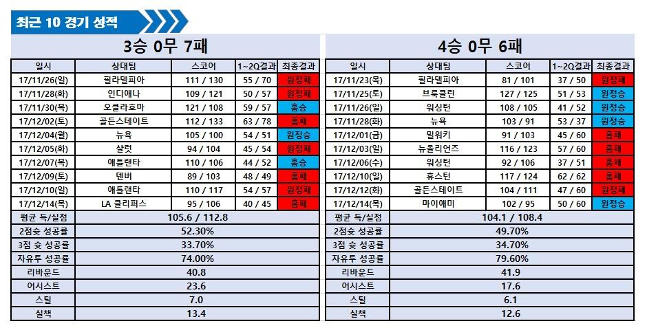 12월16일 느바 분석 올랜도 VS 포틀랜드