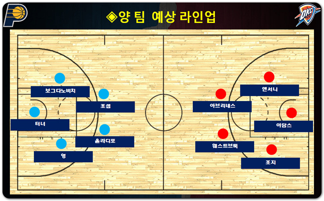 인디애나 VS 오클라호마 NBA심층분석