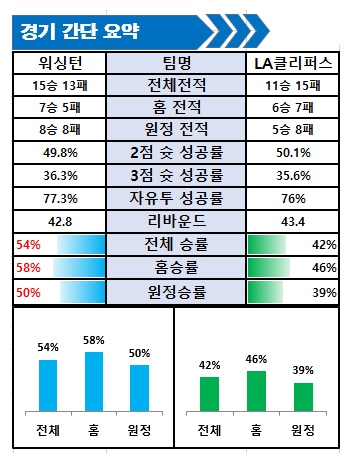 NBA 워싱턴 vs LA클리퍼스