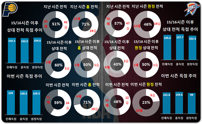 인디애나 VS 오클라호마 NBA심층분석