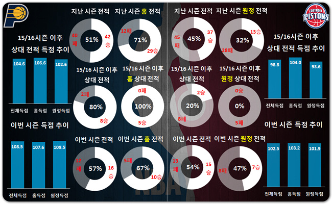 인디애나 VS 디트로이트 NBA심층분석