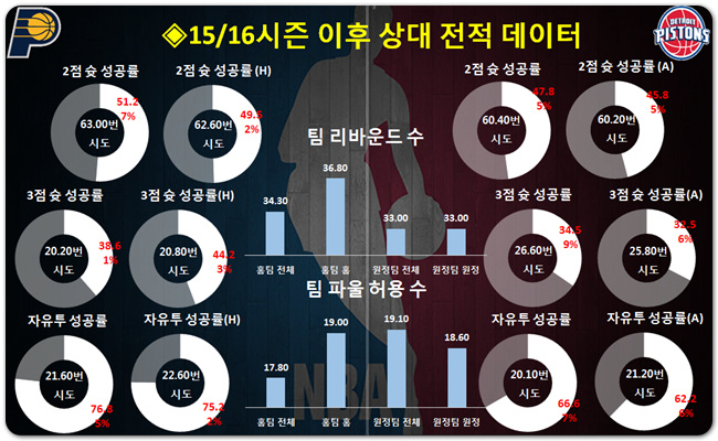 인디애나 VS 디트로이트 NBA심층분석