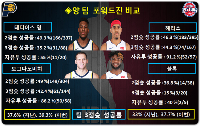 인디애나 VS 디트로이트 NBA심층분석