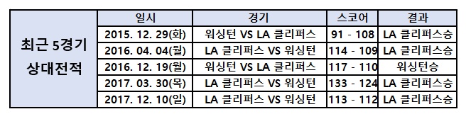 NBA 워싱턴 vs LA클리퍼스