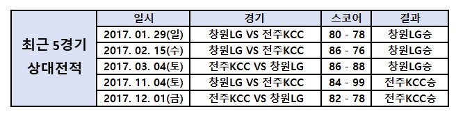 12월17일 국농 분석 전주KCC VS 창원LG